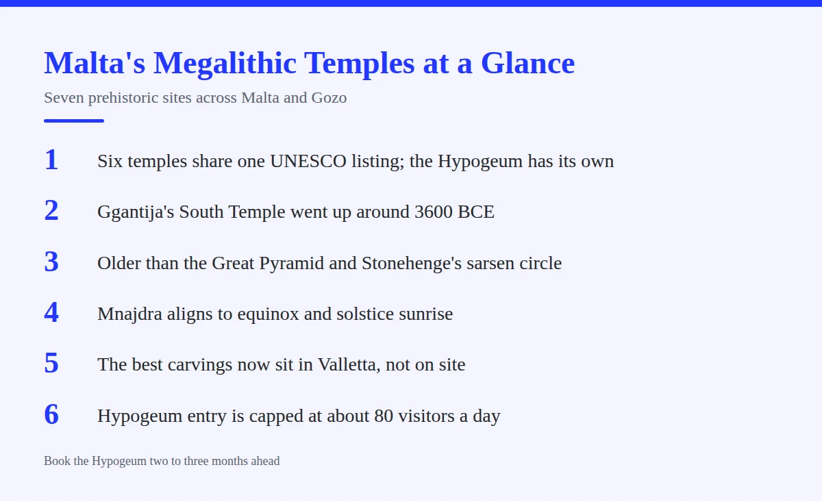 Summary card: Malta's Megalithic Temples at a Glance