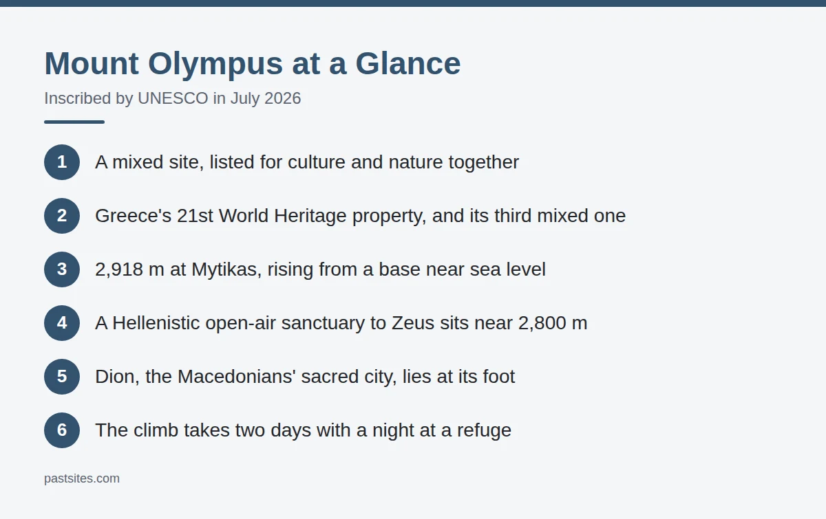 Summary card: Mount Olympus at a Glance